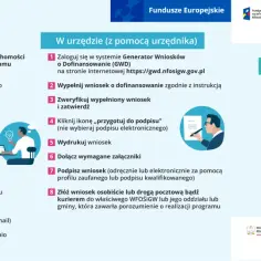 Ilustracja przedstawia schemat składania wniosku o dofinansowanie w programie Czyste Powietrze.