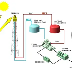 Schemat elektrowni słonecznej: Jak działa i oszczędza energię