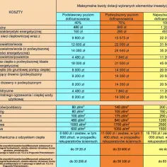 Tabela dofinansowania czyste powietrze - maksymalne kwoty i zasady