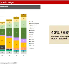 OZE w Polsce ile procent? Zaskakujący wzrost w produkcji energii