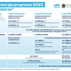 Program priorytetowy czyste powietrze - nowe zasady i dofinansowanie