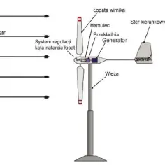 Jak zrobić turbinę wiatrową - proste kroki do własnej energii