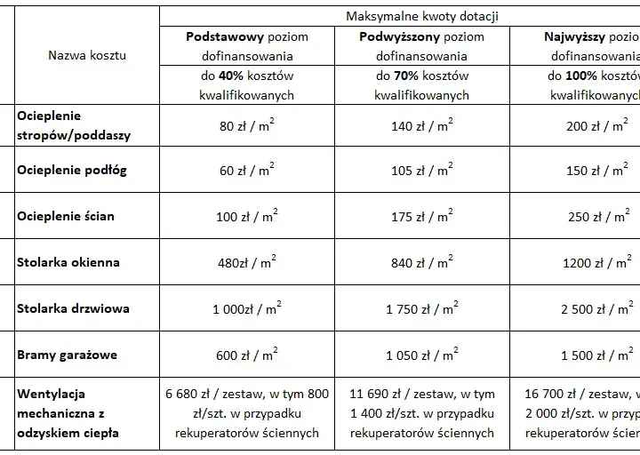 Specyfikacja do faktury Czyste Powietrze wzór – uniknij błędów w dokumentacji
