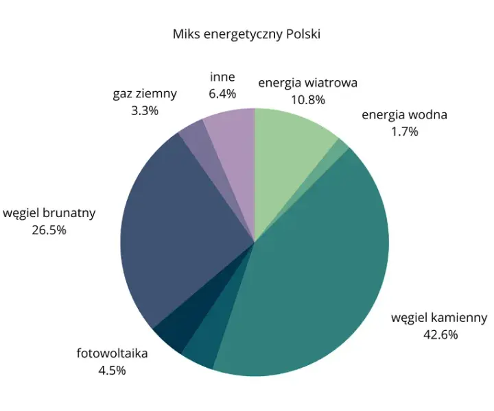 Energia wiatrowa w Polsce: Kluczowe zmiany i przyszłość sektora