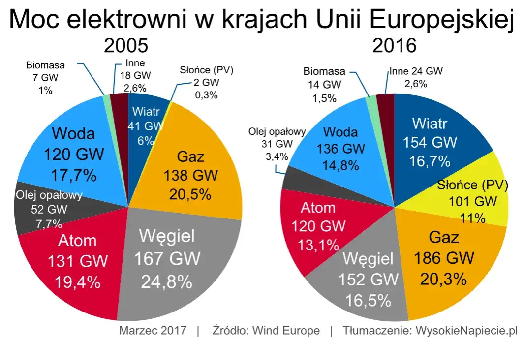 Zdjęcie Elektrownie słoneczne w krajach Europy: porównanie mocy i rozwoju