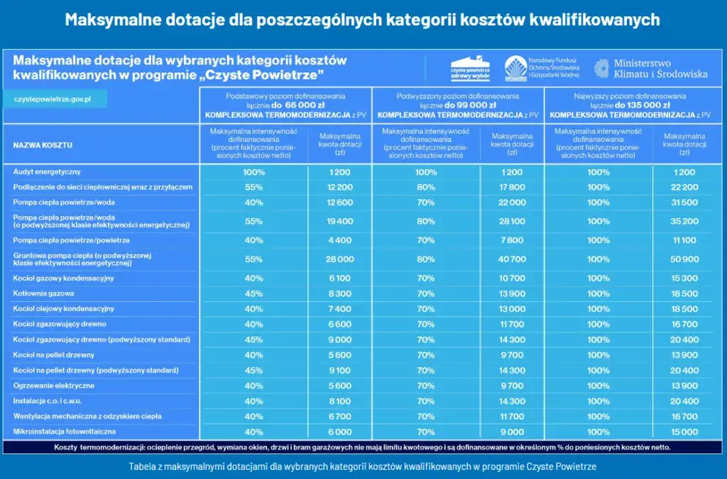Zdjęcie Czyste powietrze: czy wymiana dachu jest dofinansowana? Sprawdź!
