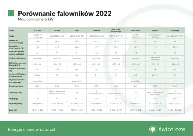 Zdjęcie Najlepszy falownik fotowoltaiczny - ranking cen i opinii