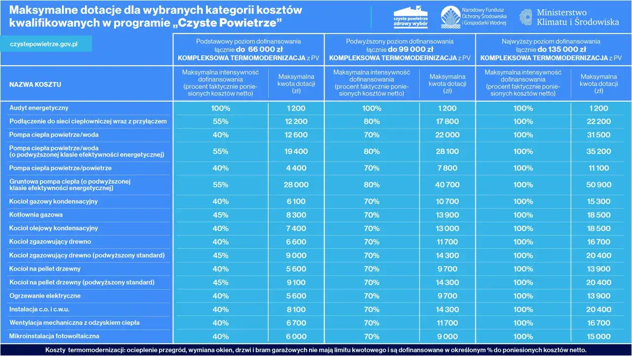 Zdjęcie Czyste powietrze kalkulator dochodu – sprawdź, ile możesz zyskać