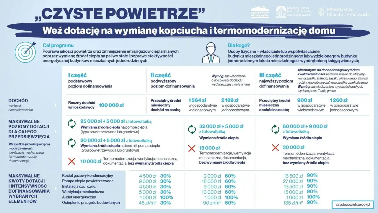 Zdjęcie Dotacje czyste powietrze: Jak uzyskać wsparcie na termomodernizację?