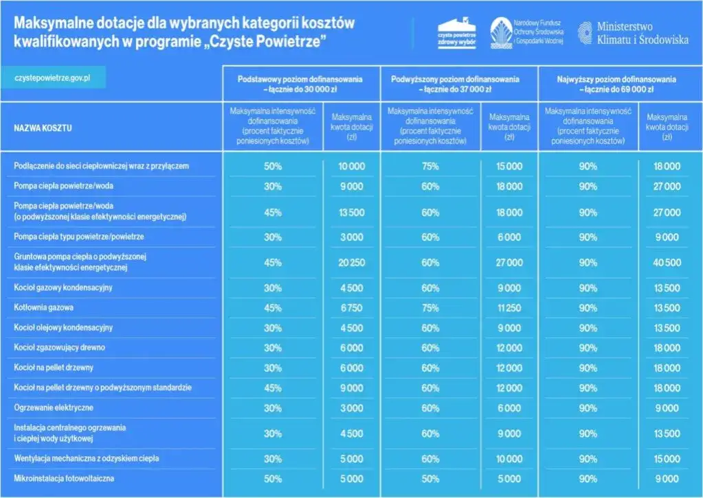Zdjęcie Jakie są warunki dotacji czyste powietrze? Sprawdź, aby nie przegapić!