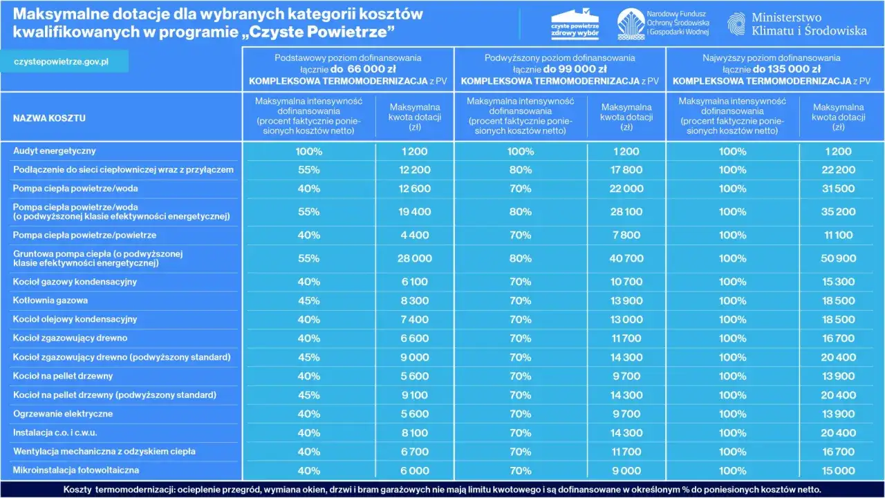 Zdjęcie Czyste powietrze Olsztyn - jak uzyskać dotacje na termomodernizację