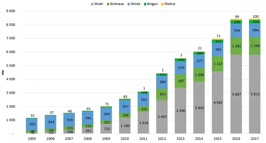 Zdjęcie OZE w Polsce ile procent? Zaskakujący wzrost w produkcji energii