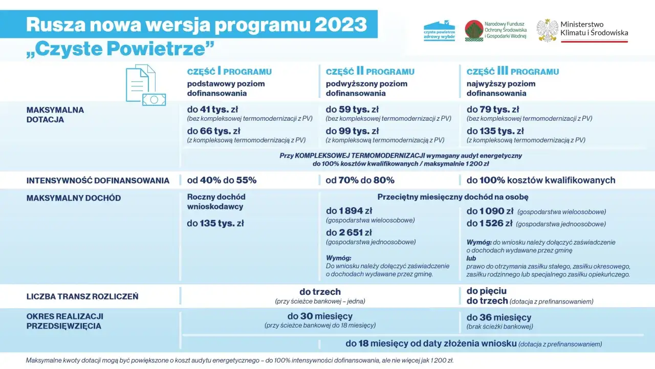 Zdjęcie Jak uzyskać dofinansowanie w programie czyste powietrze i oszczędzić