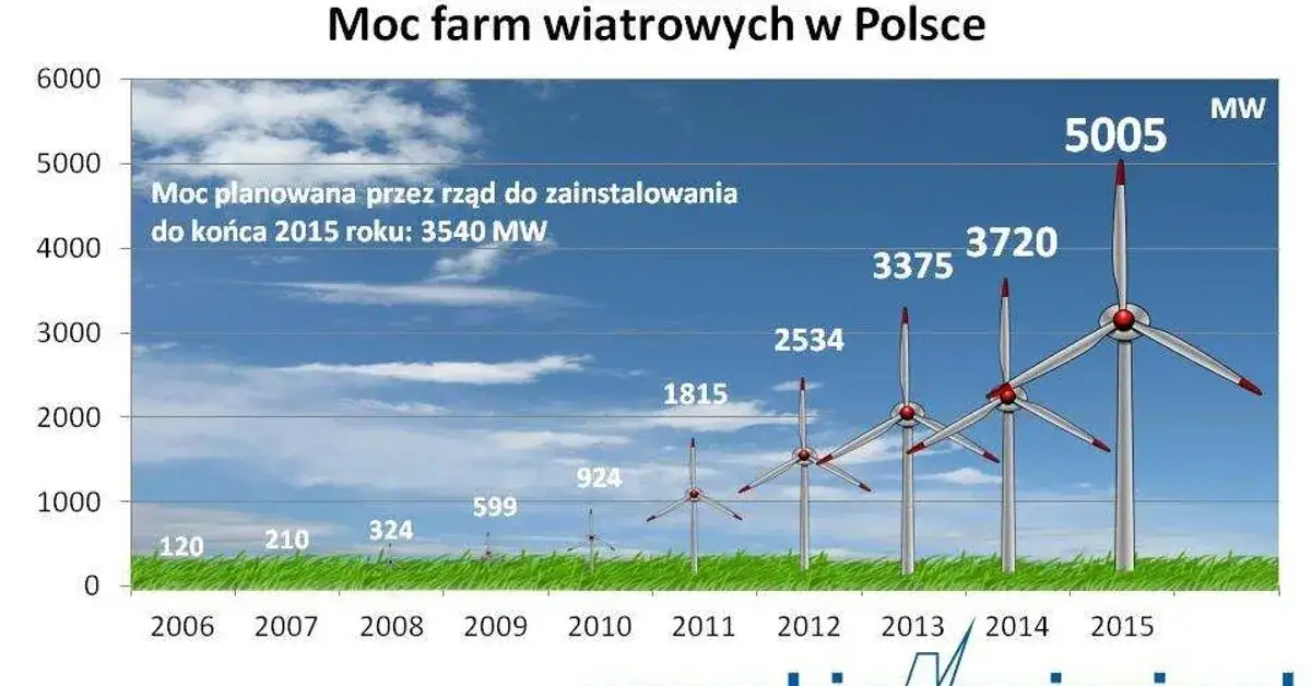 Zdjęcie Ile w Polsce jest elektrowni wiatrowych i gdzie je znaleźć?