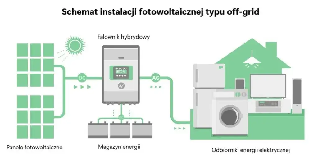 Zdjęcie Elektrownia słoneczna off-grid: jak uzyskać energię bez sieci?