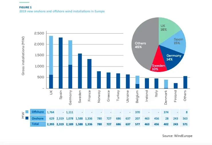 Zdjęcie Gdzie jest najwięcej elektrowni wiatrowych w Europie? Odkryj liderów energii wiatrowej