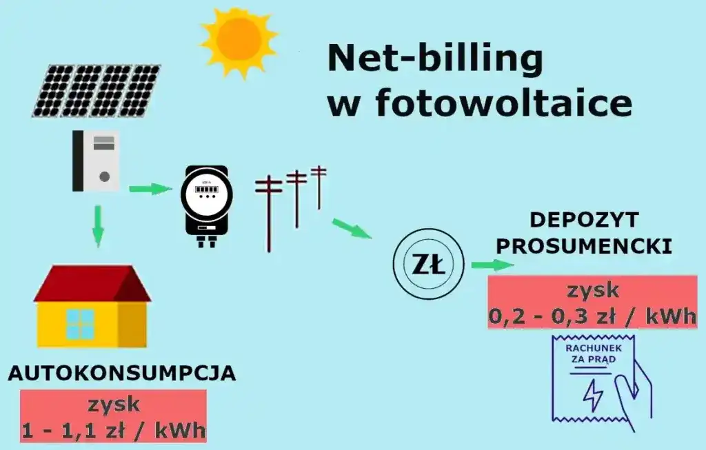 Zdjęcie Ile można zarobić na elektrowni słonecznej? Sprawdź zyski i koszty