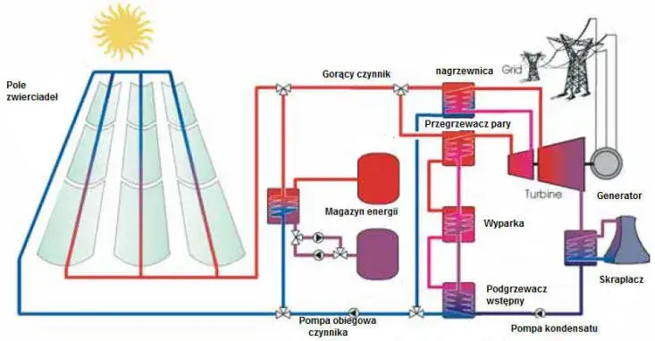 Zdjęcie Czynniki lokalizacji elektrowni słonecznych, które mogą zrujnować inwestycję