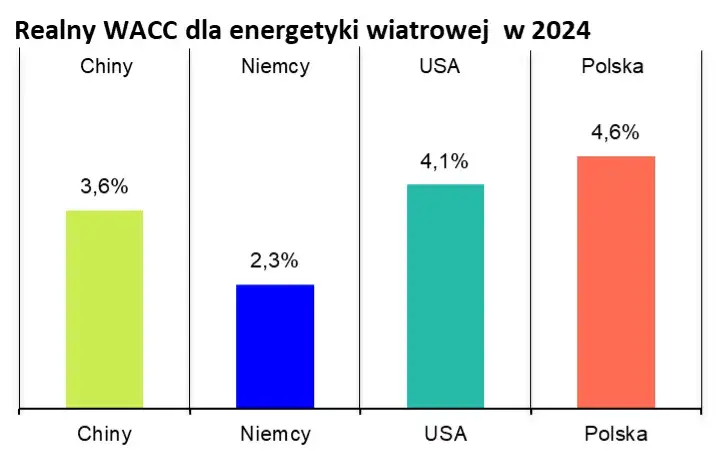 Zdjęcie Jakie są realne koszty energii wiatrowej i co warto wiedzieć?