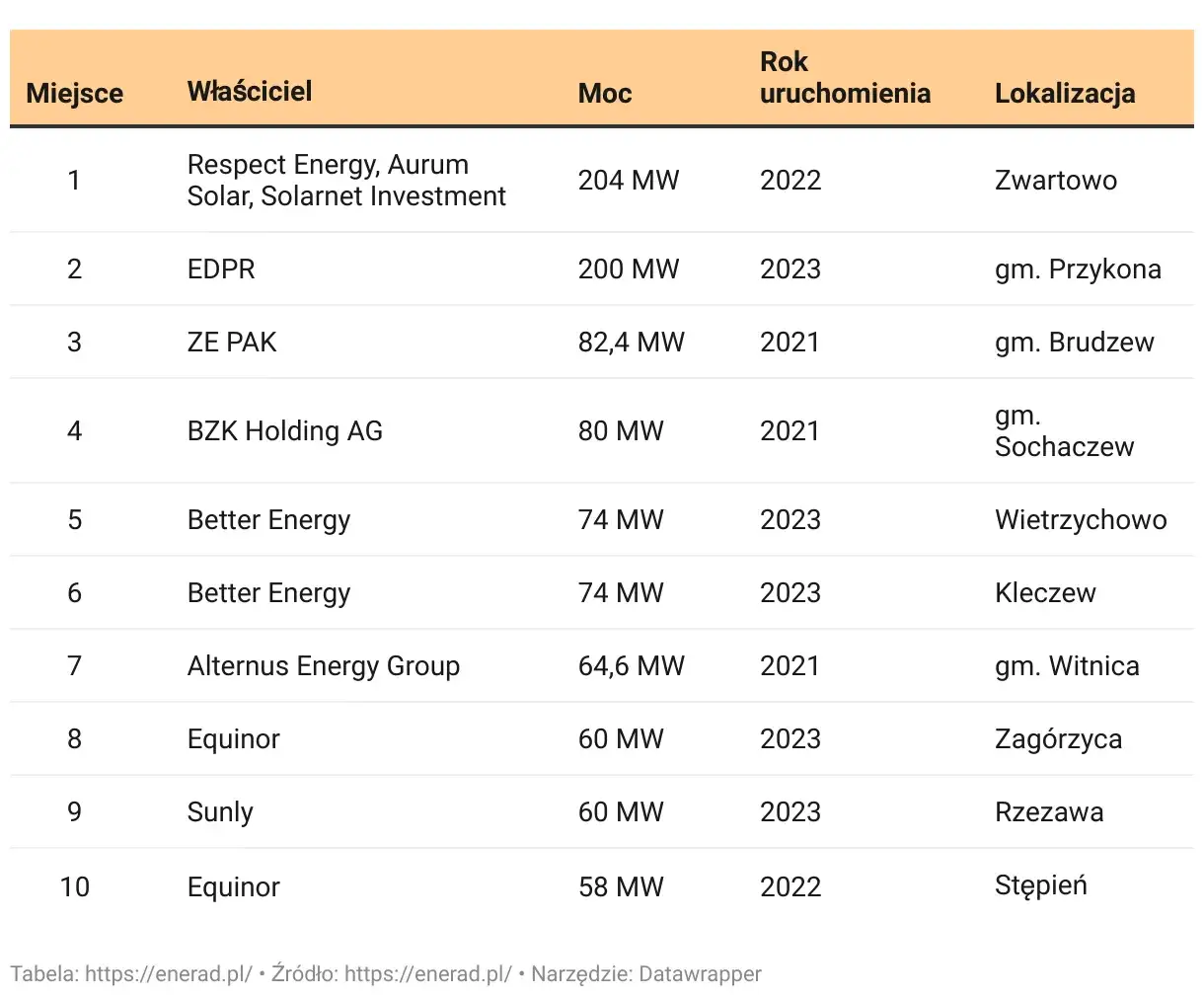 Zdjęcie Gdzie są elektrownie słoneczne w Polsce? Odkryj największe lokalizacje