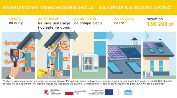 Fundacja Czyste Powietrze - jak uzyskać wsparcie na termomodernizację