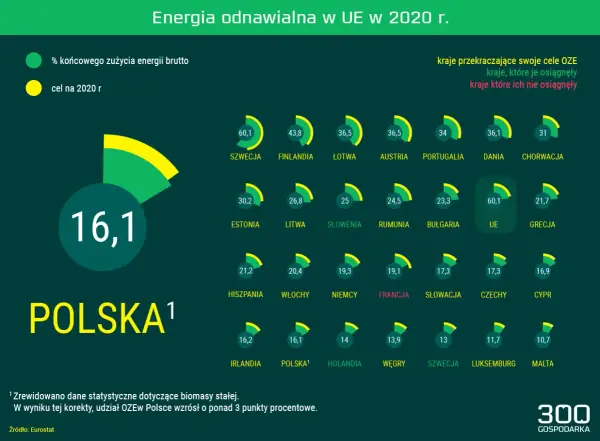 Ile energii z OZE w Polsce? Zaskakujące statystyki i trendy