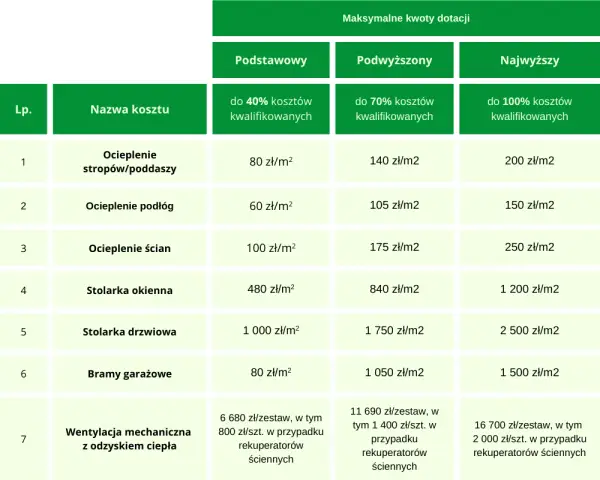 Ile kosztuje audyt energetyczny Czyste Powietrze? Sprawdź ceny i oszczędności