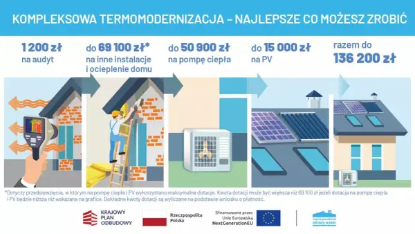 Dotacje czyste powietrze: Jak uzyskać wsparcie na termomodernizację?