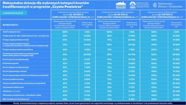Czyste powietrze nowe zasady: kluczowe zmiany, które musisz znać