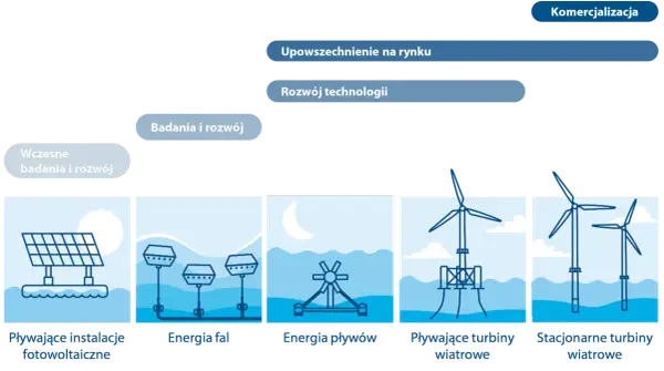 Inwestycja w energię wiatrową: zyski, projekty i nowe możliwości