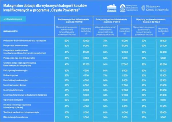 Ocieplenie przegród budowlanych Czyste Powietrze - jak uzyskać dofinansowanie?