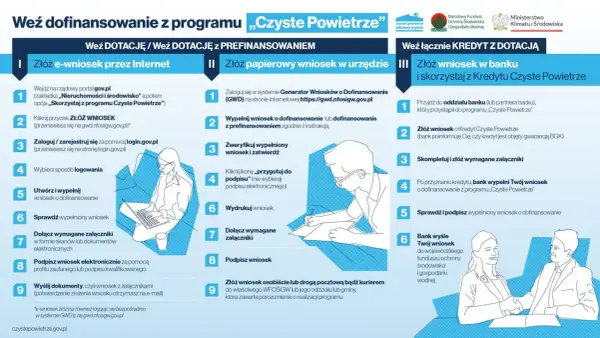 Jak skutecznie złożyć wniosek przez portal czyste powietrze?
