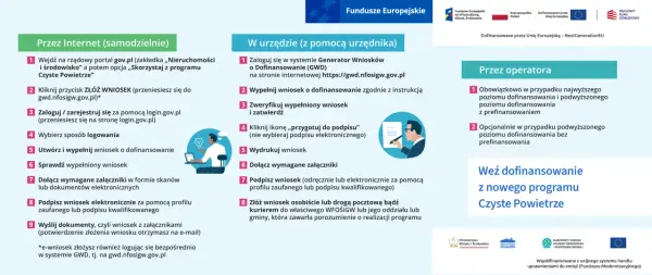 Jak skutecznie złożyć wniosek o płatność w generatorze czyste powietrze