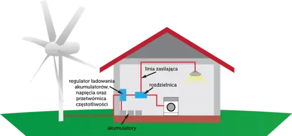 Na czym polega energia wiatrowa i jakie ma korzyści dla środowiska