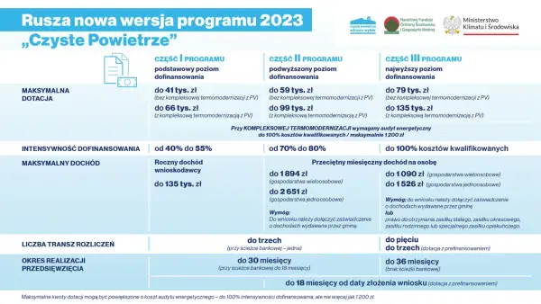 Program priorytetowy czyste powietrze - nowe zasady i dofinansowanie