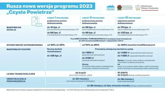 Czyste powietrze Białystok - jak uzyskać dofinansowanie na modernizację?
